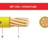 Dây điện dân dụng 1 ruột đồng, điện áp 450/750V