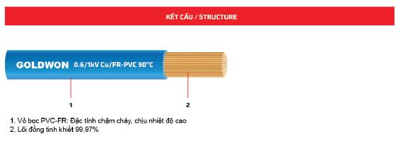 Dây điện 1 lõi ruột mềm - cách điện PVC-FR chậm cháy, điện áp 0.6/1kV - Cu/PVC-FR 90ºC
